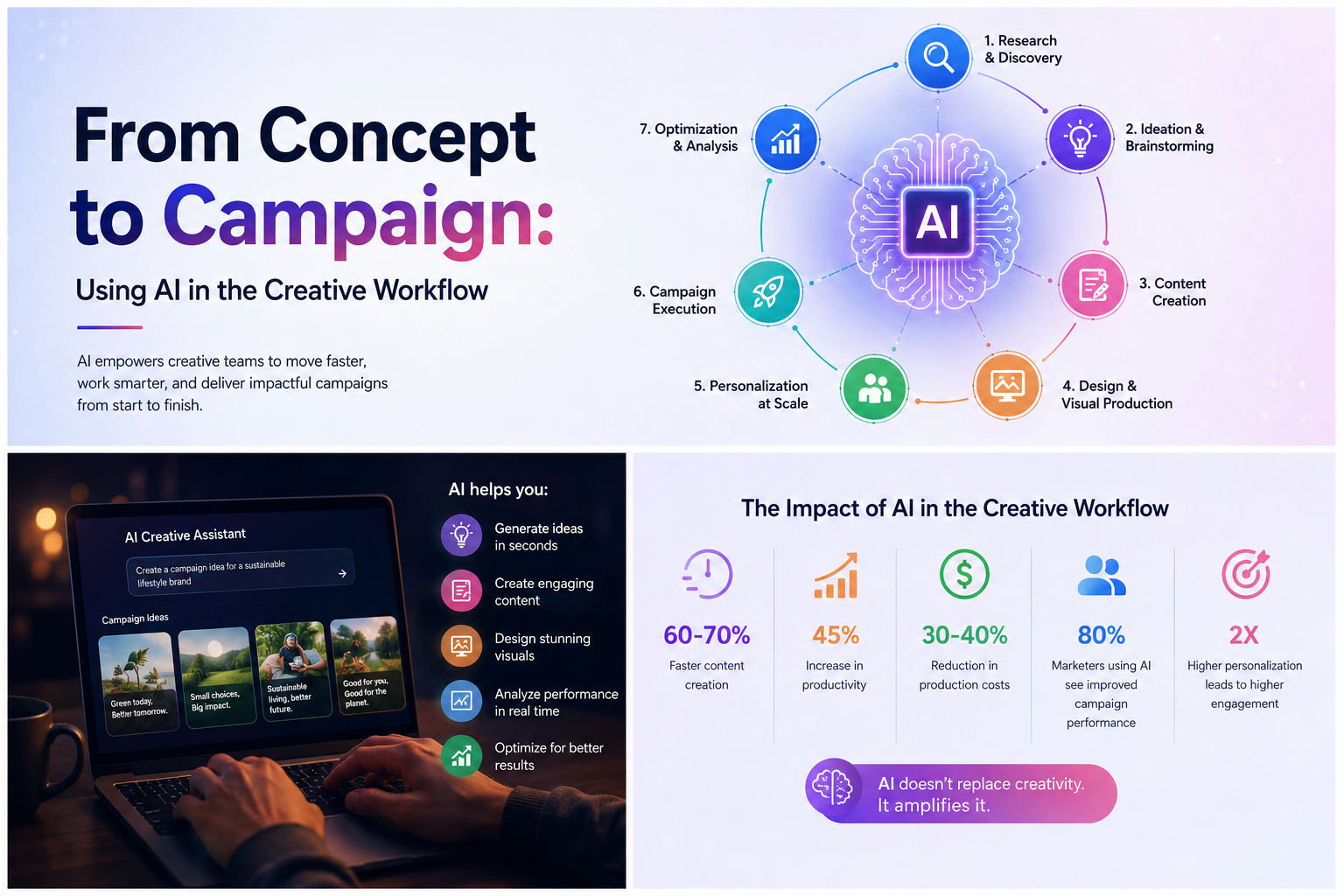 Concept to campaign